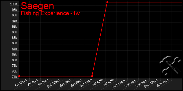 Last 7 Days Graph of Saegen