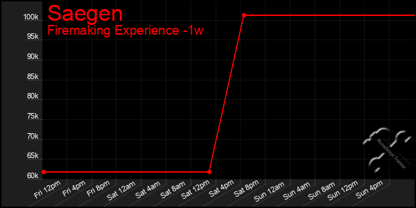 Last 7 Days Graph of Saegen