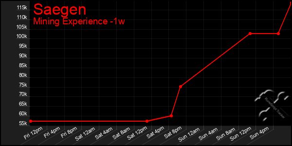 Last 7 Days Graph of Saegen
