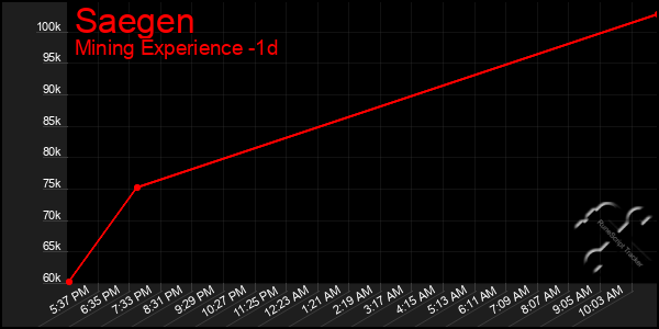 Last 24 Hours Graph of Saegen