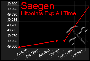 Total Graph of Saegen