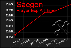Total Graph of Saegen