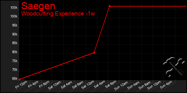 Last 7 Days Graph of Saegen