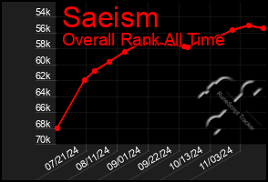 Total Graph of Saeism