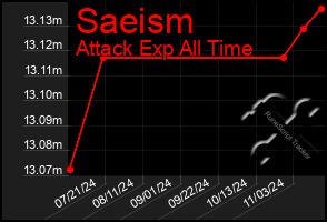 Total Graph of Saeism