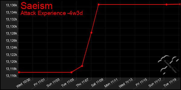 Last 31 Days Graph of Saeism