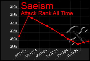 Total Graph of Saeism