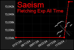 Total Graph of Saeism