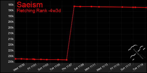 Last 31 Days Graph of Saeism