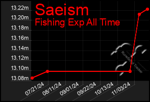 Total Graph of Saeism