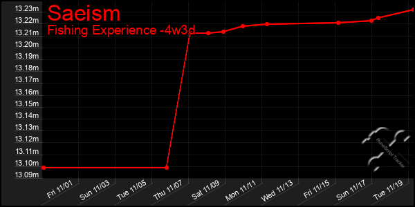 Last 31 Days Graph of Saeism