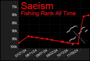 Total Graph of Saeism