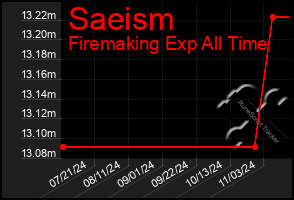 Total Graph of Saeism