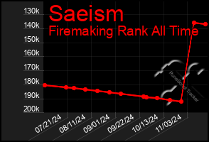 Total Graph of Saeism