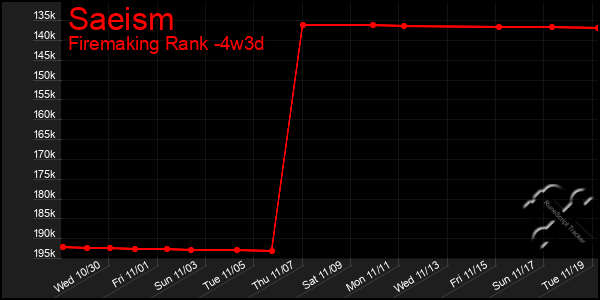 Last 31 Days Graph of Saeism