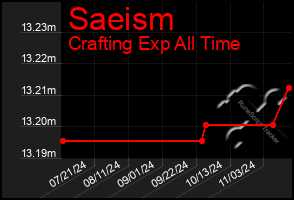 Total Graph of Saeism