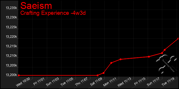 Last 31 Days Graph of Saeism