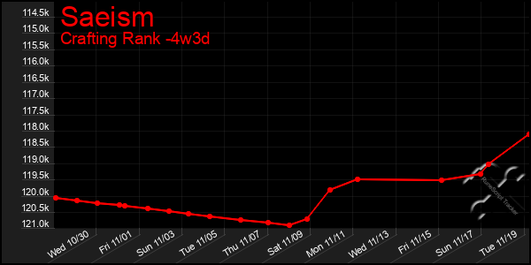 Last 31 Days Graph of Saeism