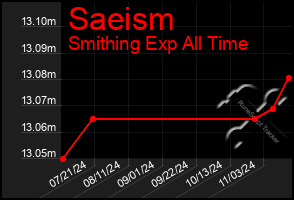 Total Graph of Saeism