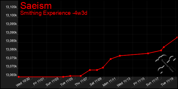 Last 31 Days Graph of Saeism