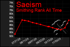 Total Graph of Saeism