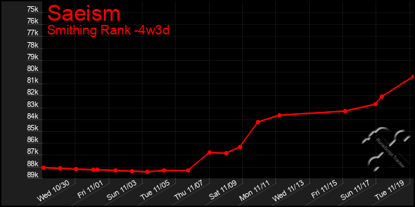 Last 31 Days Graph of Saeism