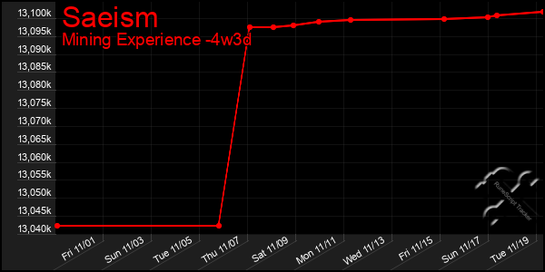 Last 31 Days Graph of Saeism