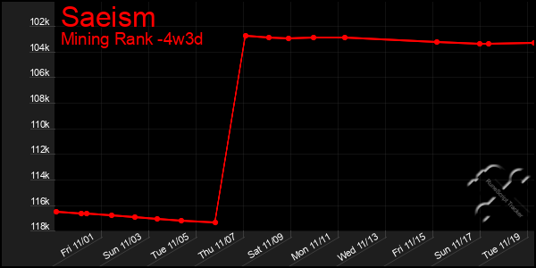 Last 31 Days Graph of Saeism