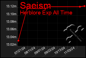 Total Graph of Saeism