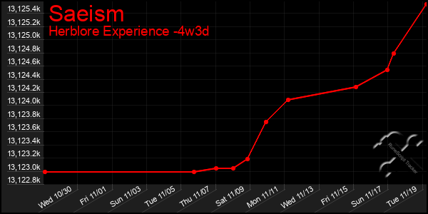 Last 31 Days Graph of Saeism