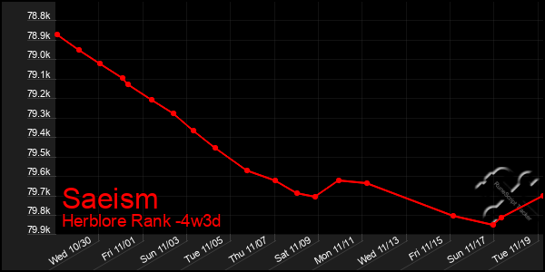 Last 31 Days Graph of Saeism