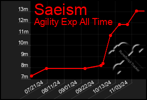 Total Graph of Saeism