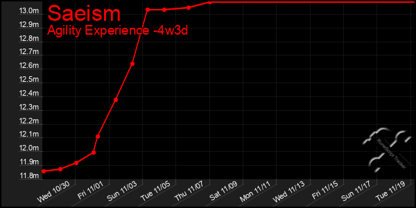 Last 31 Days Graph of Saeism