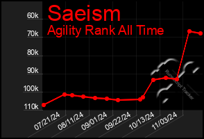 Total Graph of Saeism