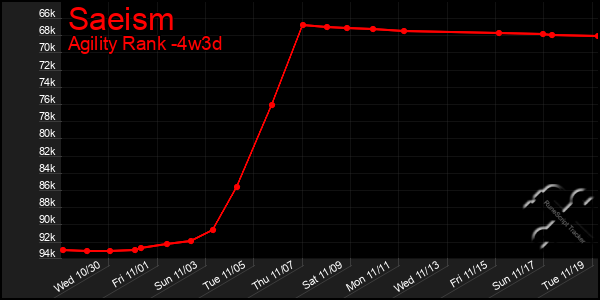 Last 31 Days Graph of Saeism