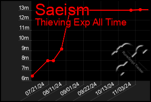 Total Graph of Saeism