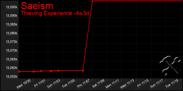 Last 31 Days Graph of Saeism