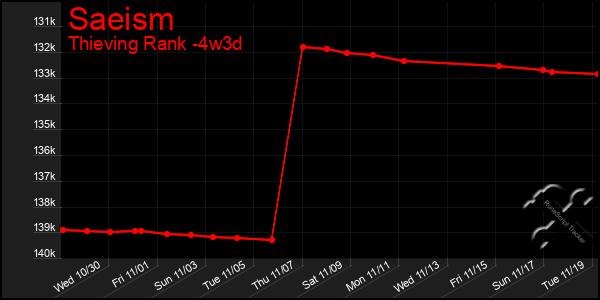 Last 31 Days Graph of Saeism