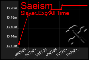 Total Graph of Saeism