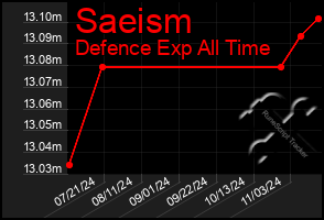 Total Graph of Saeism