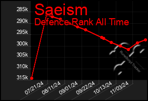 Total Graph of Saeism