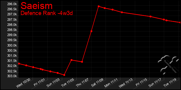 Last 31 Days Graph of Saeism