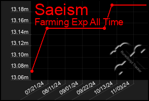 Total Graph of Saeism