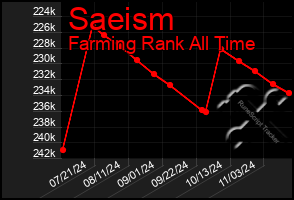 Total Graph of Saeism