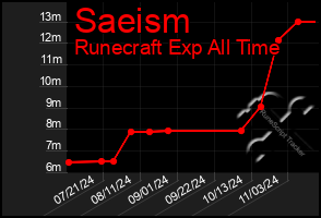 Total Graph of Saeism