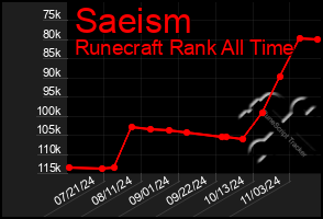 Total Graph of Saeism