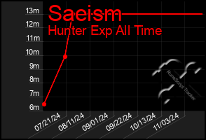 Total Graph of Saeism