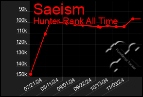 Total Graph of Saeism