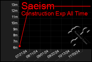 Total Graph of Saeism