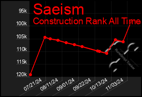 Total Graph of Saeism